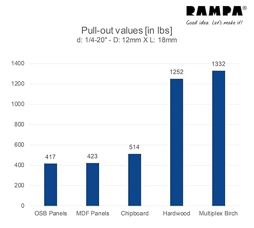 RAMPA® Made in DE Threaded Steel Insert (50 pcs.) with hex Drive and Sealing Collar 1/4-20' Internal Thread (d), 12mm Diameter (D) X 18mm Length (L) Works Best in All Wood Materials and substrates - Poueer