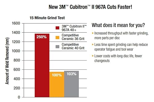 3M Silver Cut-Off Wheel, 87458, T1, 3 in x .035 in x 3/8 in, Pack of 25, Precision Shaped Grain, Pipe Cutting, Stainless and Mild Steel, Metal Fabrication, Metalworking - Poueer